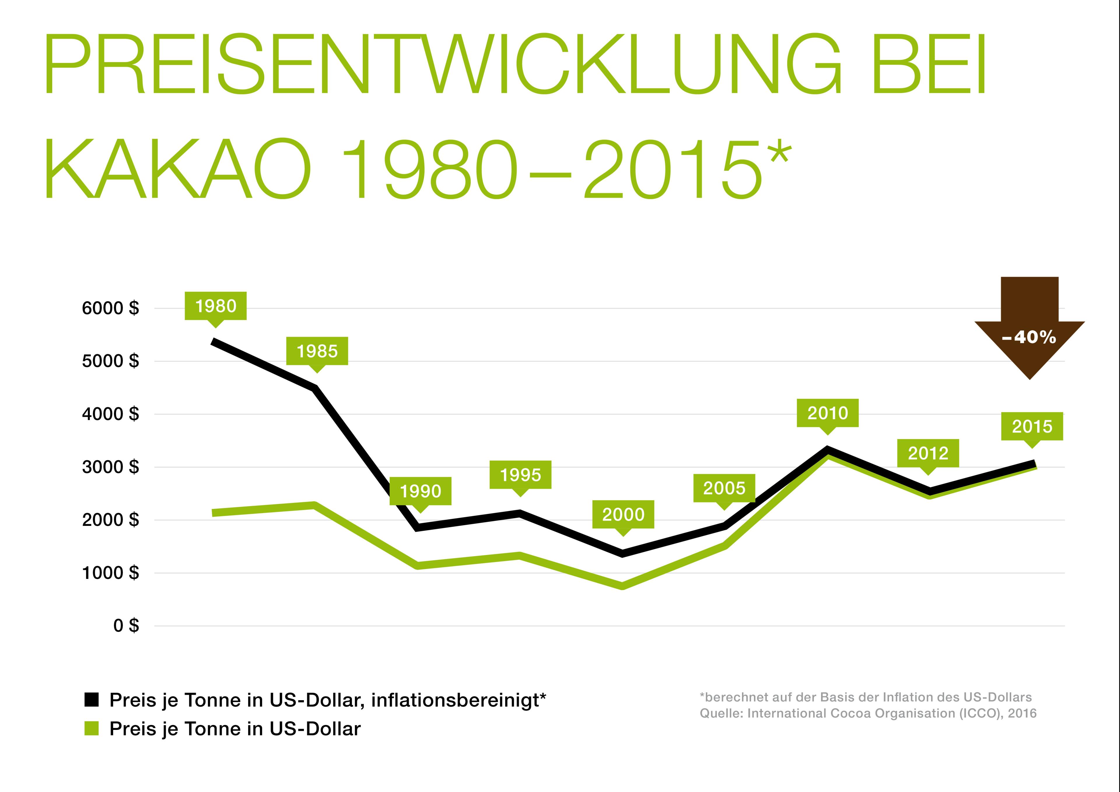 Preisentwicklung bei Kakao 1980-2015