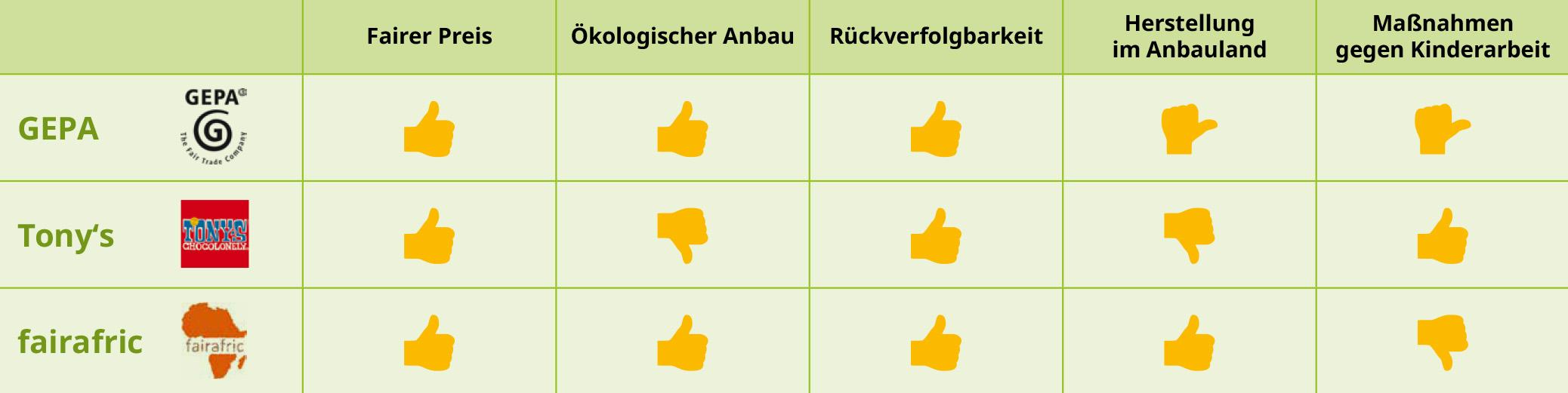 Vorreiter der Schokoladenindustrie