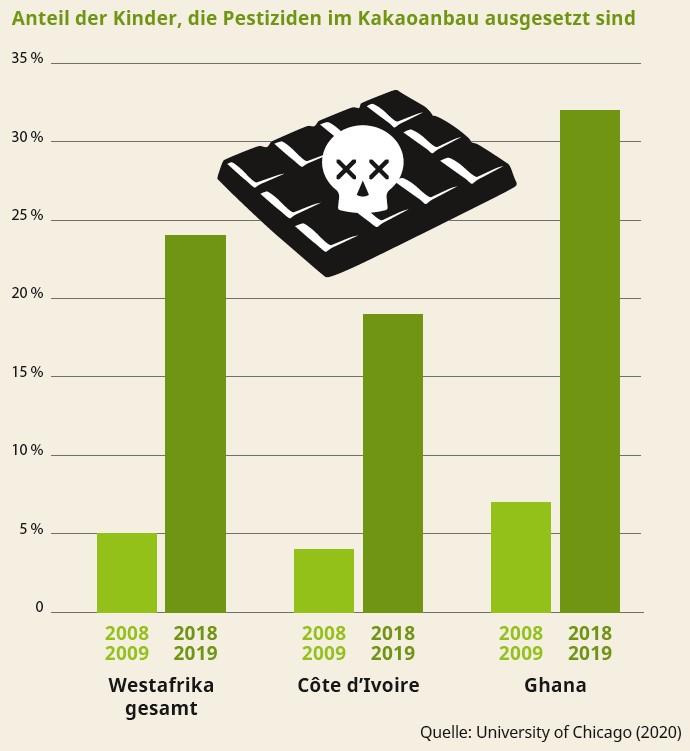 Anteil der Kinder, die Pestiziden im Kakaoanbau ausgesetzt sind